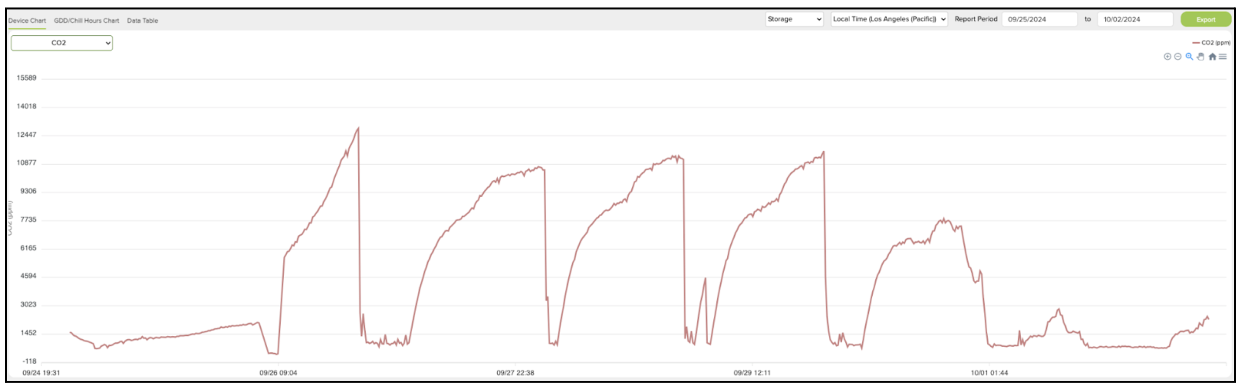 co2 spikes